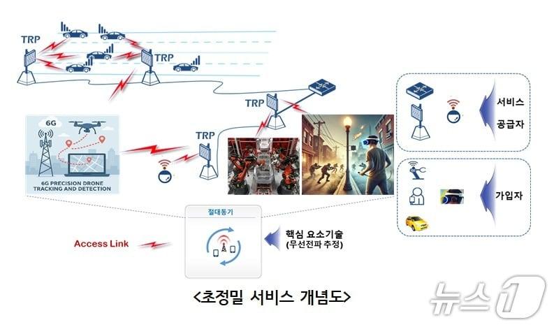 본문 이미지 - 초정밀 서비스 개념도. (ETRI제공. 재판매 및 DB금지) 2026.3.10/뉴스1