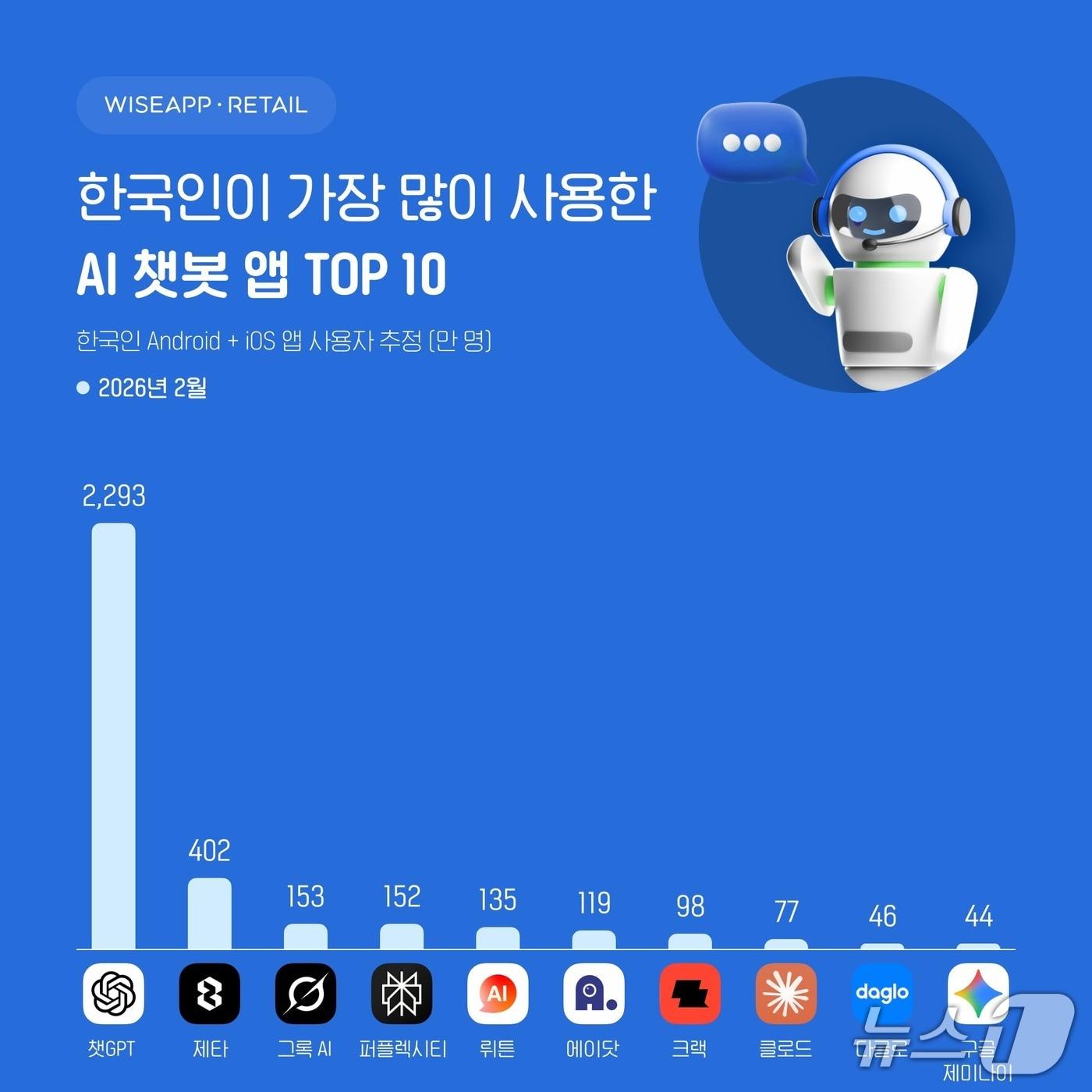 본문 이미지 - (와이즈앱 리테일 제공)/뉴스1