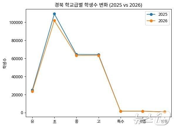 본문 이미지 - 경북교육청이 조사한 2025년 2026년 학급편성 결과 그래프 ⓒ 뉴스1 김대벽기자