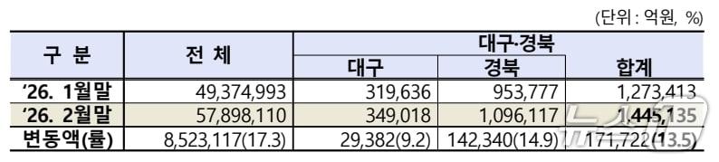 본문 이미지 - 2월 대구·경북 상장법인 시가총액.(한국거래소 제공. 재판매 및 DB 금지)