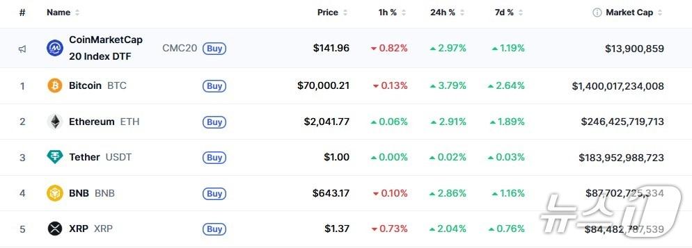 본문 이미지 - 이 시각 현재 주요 암호화폐 시황 - 코인마켓캡 갈무리