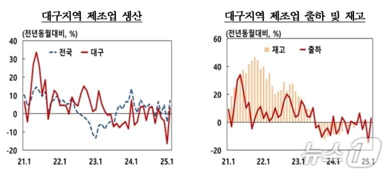 본문 이미지 - 1월 대구 제조업 생산지수(한국은행 대구경북본부 제공. 재판매 및 DB 금지)