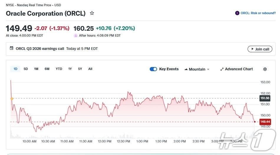 본문 이미지 - 오라클 일일 주가 추이 - 야후 파이낸스 갈무리