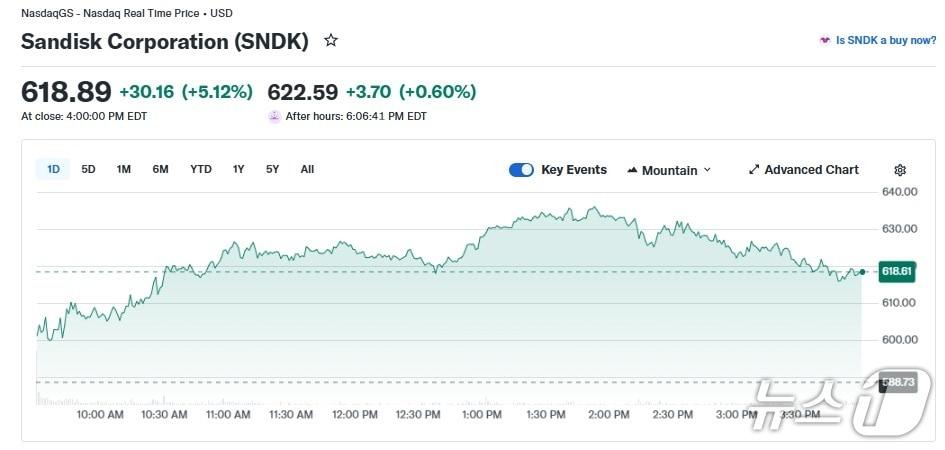 본문 이미지 - 샌디스크 일일 주가 추이 - 야후 파이낸스 갈무리