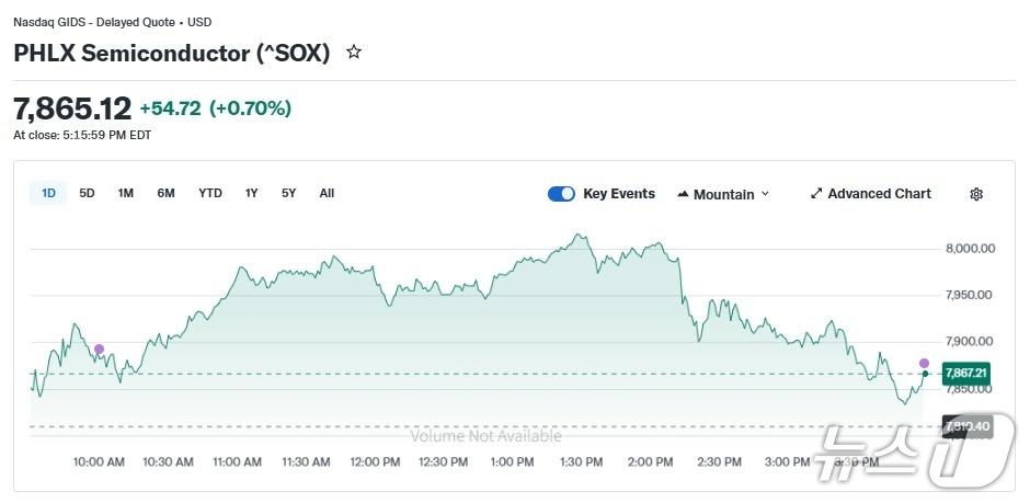 본문 이미지 - 반도체지수 일일 추이 - 야후 파이낸스 갈무리