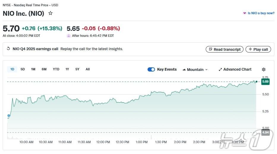 본문 이미지 - 니오 일일 주가 추이 - 야후 파이낸스 갈무리