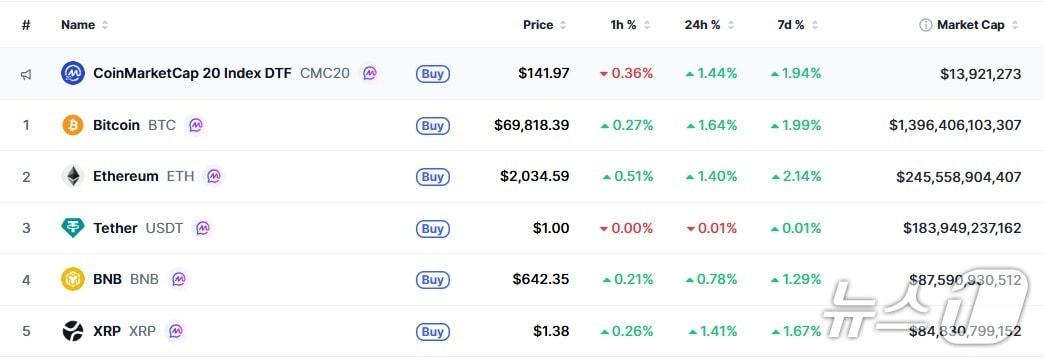 본문 이미지 - 이 시각 현재 주요 암호화폐 시황 - 코인마켓캡 갈무리