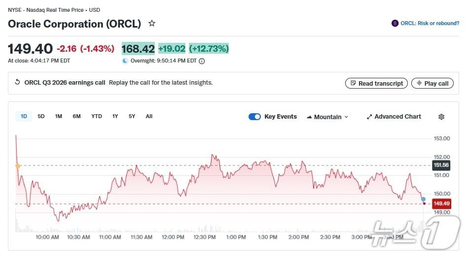 본문 이미지 - 오라클 일일 주가 추이 - 야후 파이낸스 갈무리