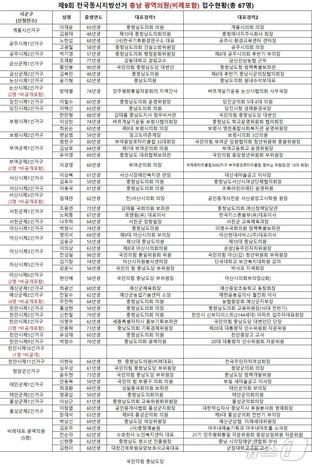 본문 이미지 - 충남 광역의원 접수 현황(국힘 충남도당 제공. 재판매 및 DB금지)2026.3.11/뉴스1