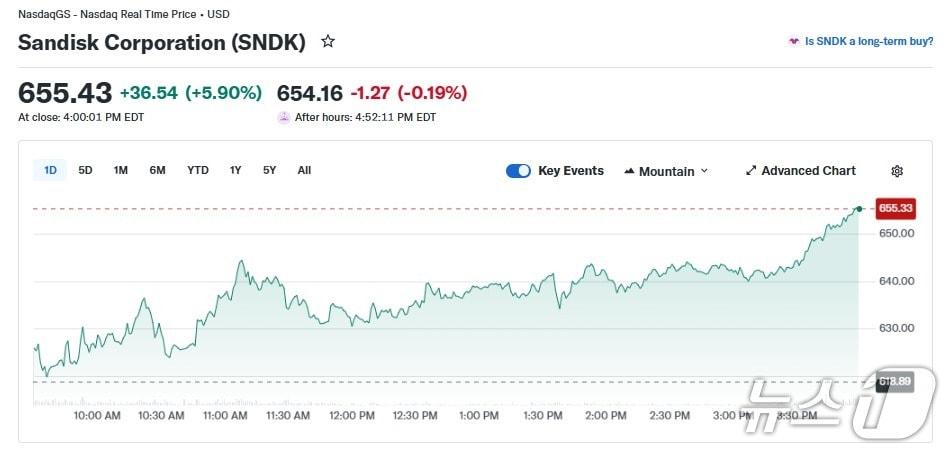 본문 이미지 - 샌디스크 일일 주가 추이 - 야후 파이낸스 갈무리