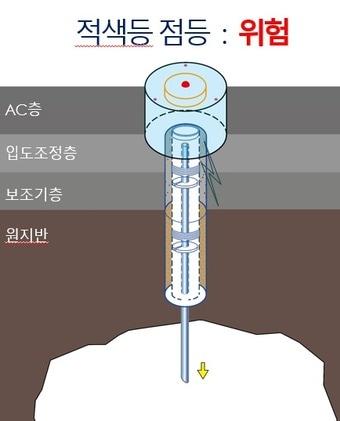 본문 이미지 - 지반침하 안전신호등_공동 발생 시 침하친 하강에 따른 위험경고(서울시 제공)