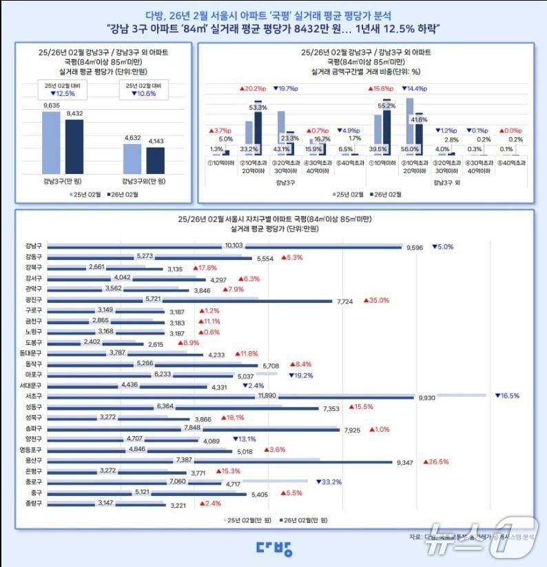 본문 이미지 - 2월 서울 아파트 실거래가 통계 분석 결과 (다방 제공)  뉴스1ⓒ news1  