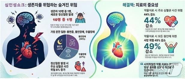 본문 이미지 - 심인성 쇼크 생존자 정신건강 위험 및 치료 효과.(질병관리청 국립보건연구원 제공)