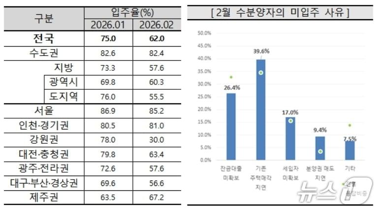 본문 이미지 - 2월 아파트 입주율과 미입주 사유(주택산업연구원 제공. 재판매 및 DB 금지)