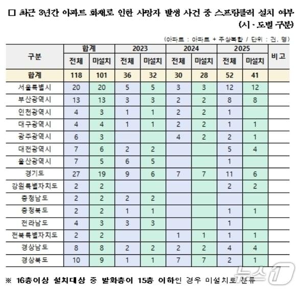 본문 이미지 - 최근 3년간 아파트 화재로 인한 사망자 발생사건 중 스프링클러 설치 여부.(이종욱 의원실 제공, 재판매 및 DB 금지)