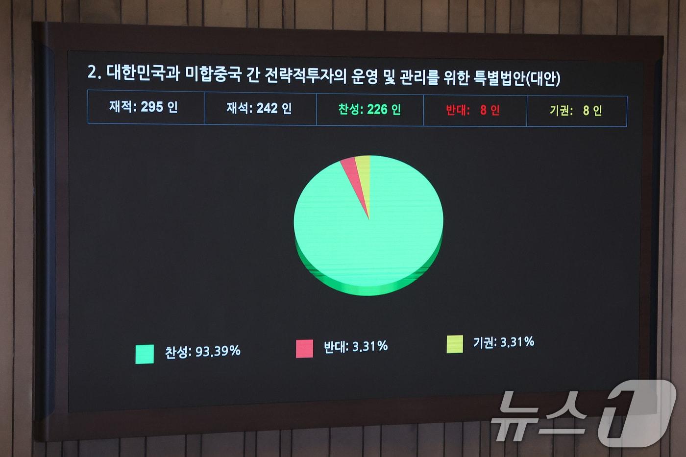 본문 이미지 - 12일 서울 여의도 국회에서 열린 제433회국회(임시회) 제1차 본회의에서 대한민국과 미합중국 간 전략적투자의 운영 및 관리를 위한 특별법안(대안)이 가결되고 있다. 2026.3.12 ⓒ 뉴스1 신웅수 기자