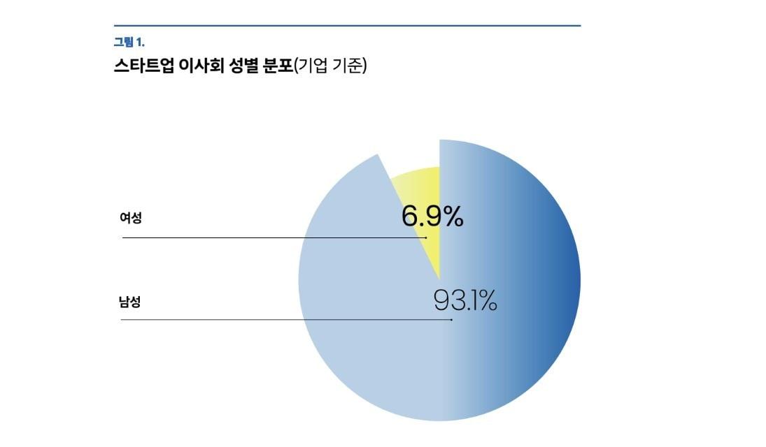 본문 이미지 - 스타트업 이사회와 성별 다양성 리포트 발췌. (스타트업얼라이언스 제공)