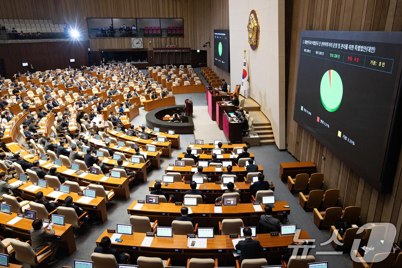 본문 이미지 - 12일 서울 여의도 국회에서 열린 제433회 국회(임시회) 제1차 본회의에서 대한민국과 미합중국 간 전략적투자의 운영 및 관리를 위한 특별법안(대안)이 재석 242인 중 찬성 226인, 반대 8인, 기권 8인으로 가결되고 있다. 2026.3.12 ⓒ 뉴스1 유승관 기자
