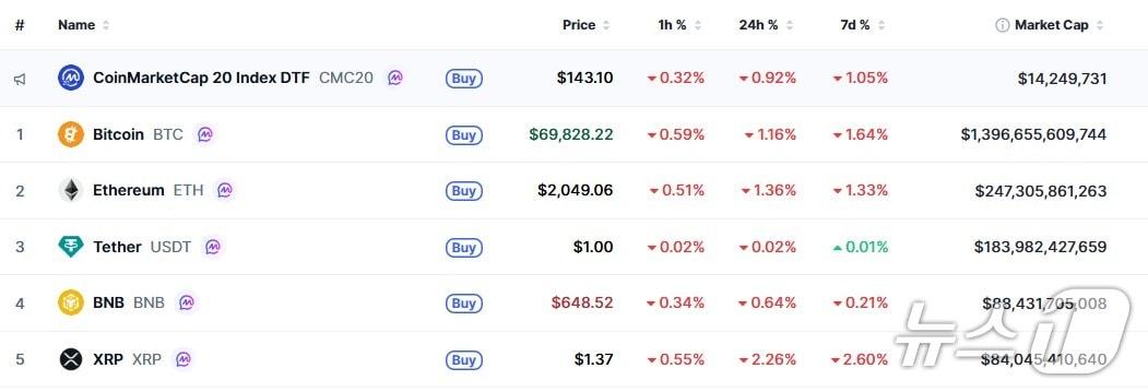 본문 이미지 - 이 시각 현재 주요 암호화폐 시황 - 코인마켓캡 갈무리