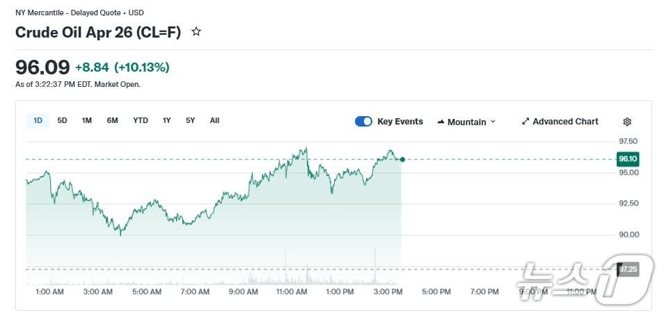 본문 이미지 - WTI 일일 가격 추이 - 야후 파이낸스 갈무리
