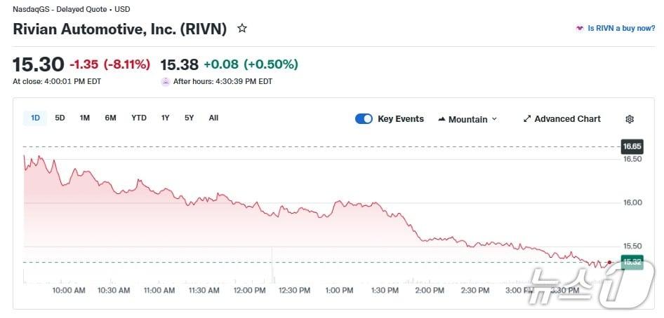 본문 이미지 - 리비안 일일 주가 추이 - 야후 파이낸스 갈무리