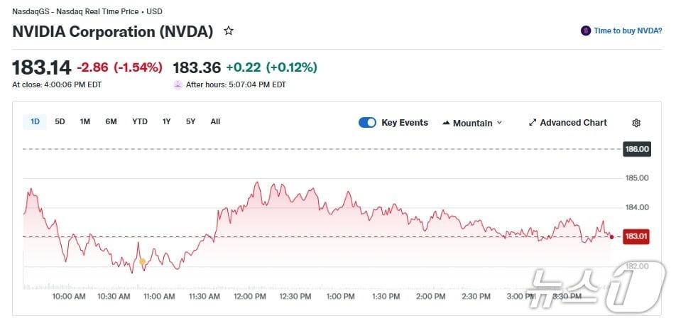 본문 이미지 - 엔비디아 일일 주가 추이 - 야후 파이낸스 갈무리