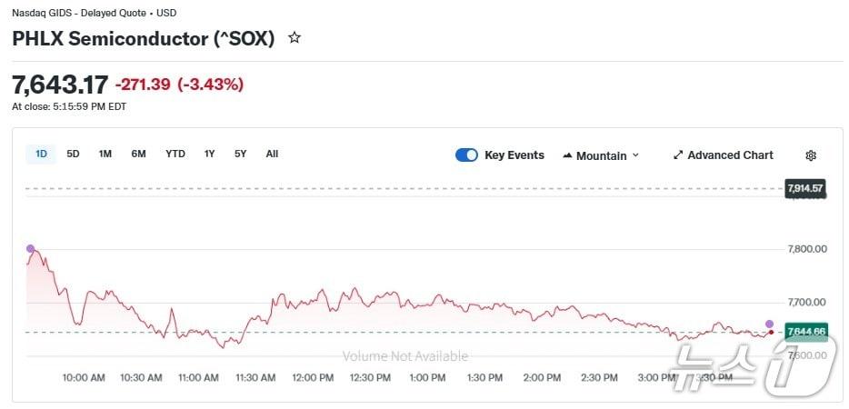 본문 이미지 - 반도체지수 일일 추이 - 야후 파이낸스 갈무리
