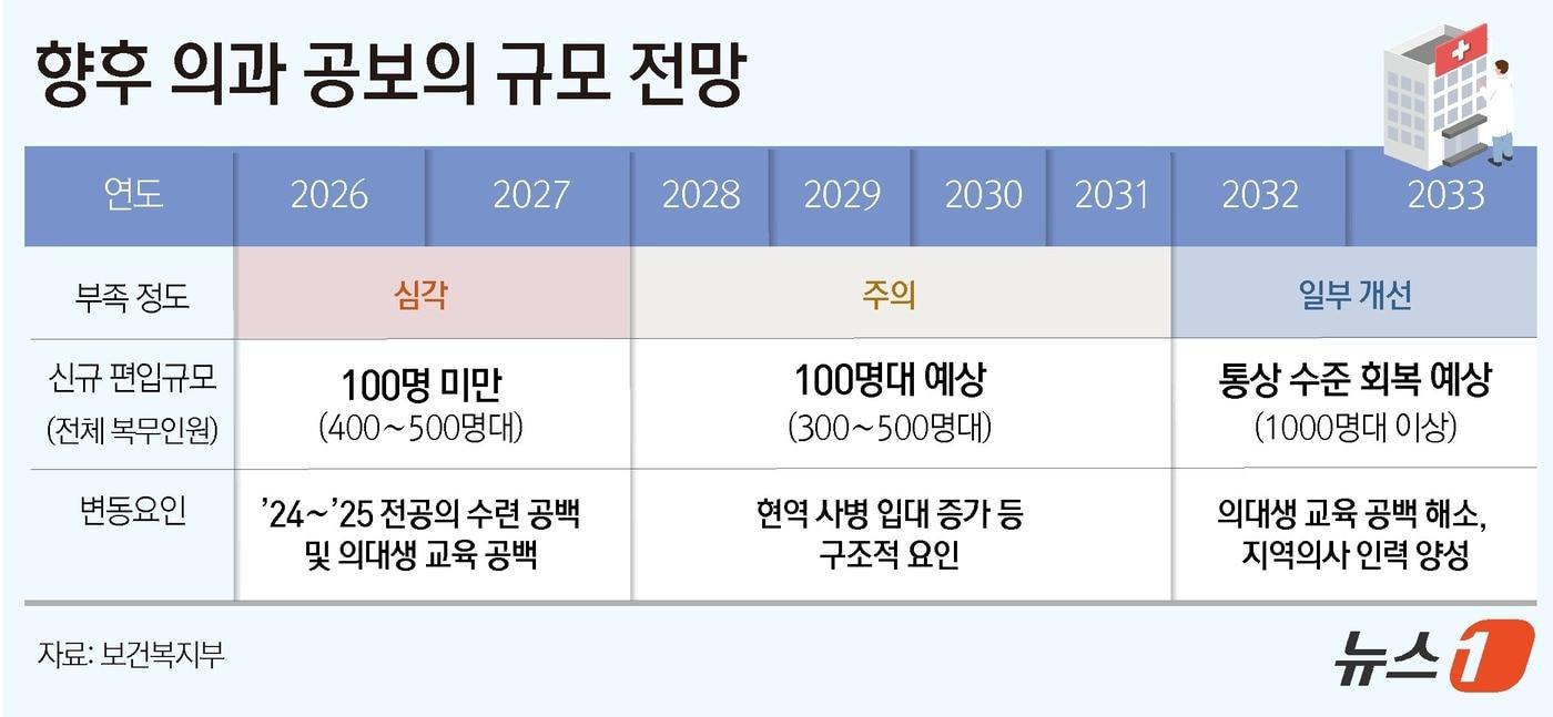 본문 이미지 - 향후 의과 공중보건의사 규모 전망 ⓒ 뉴스1 윤주희 디자이너