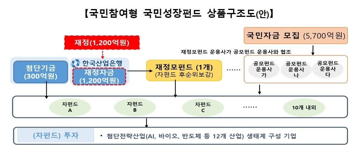 본문 이미지 - 국민참여성장펀드 상품구조도(금융위 제공).