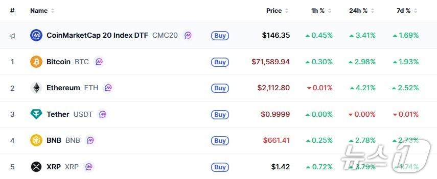 본문 이미지 - 이 시각 현재 주요 암호화폐 시황 - 코인마켓캡 갈무리