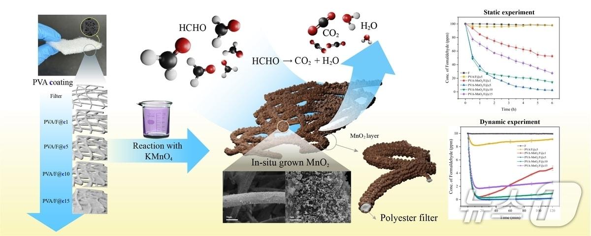 본문 이미지 - 금오공대 환경공학전공 김태오 교수 연구팀이 개발한 고성능 촉매 필터 구조도.(금오공대 제공. 재판매 및 DB금지)/뉴스1