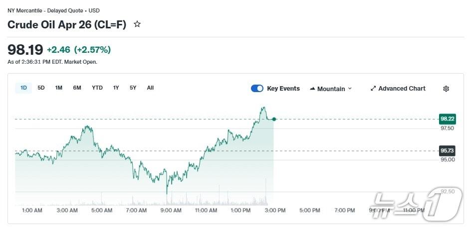 본문 이미지 - WTI 일일 가격 추이 - 야후 파이낸스 갈무리