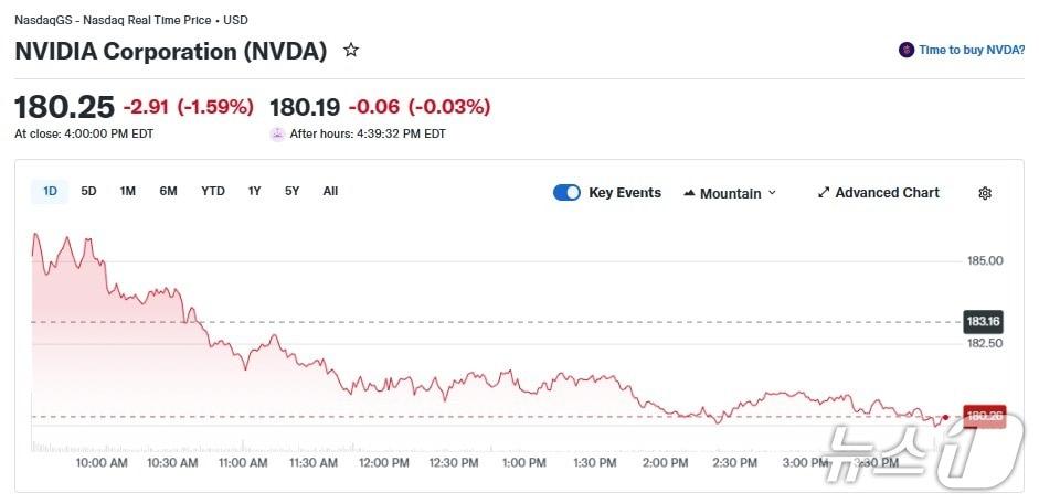 본문 이미지 - 엔비디아 일일 주가 추이 - 야후 파이낸스 갈무리