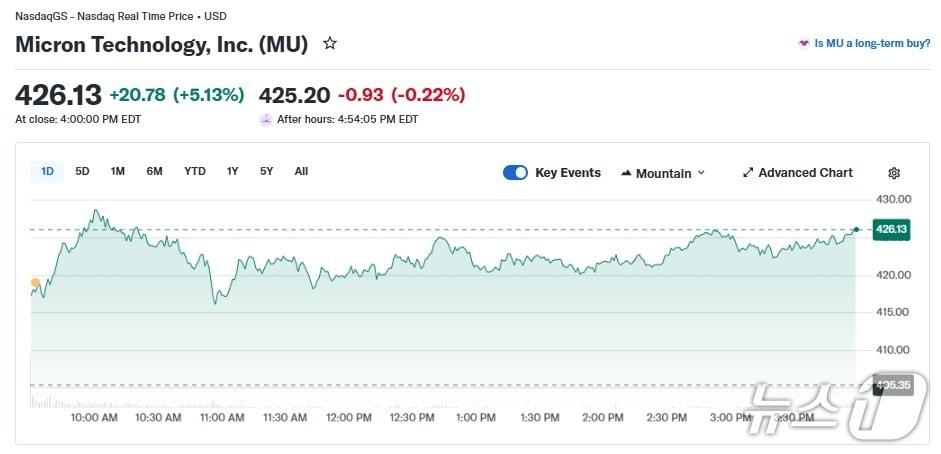 본문 이미지 - 마이크론 일일 주가 추이 - 야후 파이낸스 갈무리