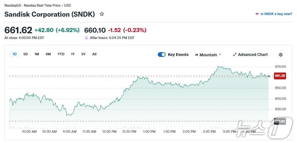 본문 이미지 - 샌디스크 일일 주가 추이 - 야후 파이낸스 갈무리