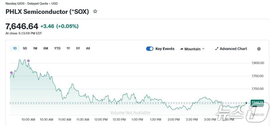 본문 이미지 - 반도체지수 일일 추이 - 야후 파이낸스 갈무리