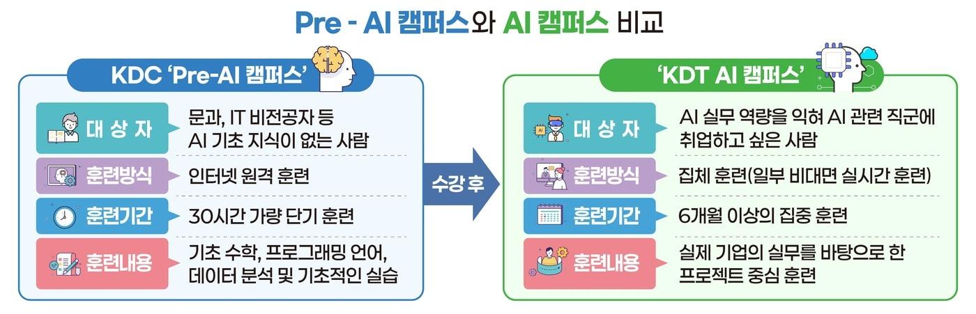 본문 이미지 - Pre-AI 캠퍼스, AI 캠퍼스 프로그램 소개(고용노동부 제공. 재판매 및 DB금지) 2026.3.14 /뉴스1