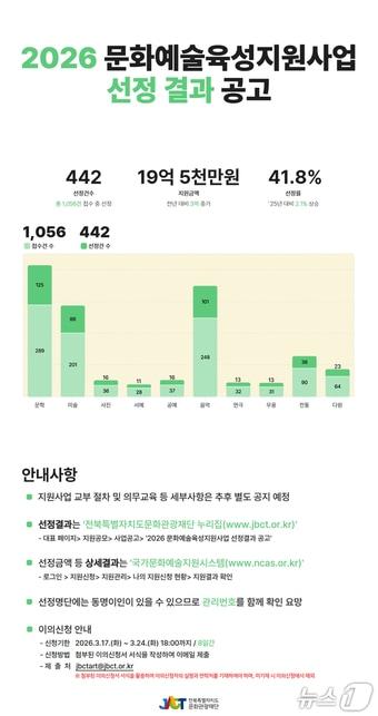본문 이미지 - 전북문화관광재단의 '2026 문화예술육성지원사업' 포스터.(재단 제공. 재판매 및 DB 금지)