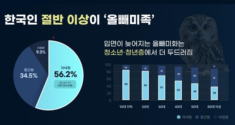 본문 이미지 - 에이슬립 '2026 대한민국 수면 리포트' (에이슬립 제공)