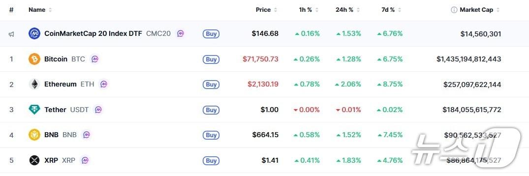 본문 이미지 - 이 시각 현재 주요 암호화폐 시황 - 코인마켓캡 갈무리