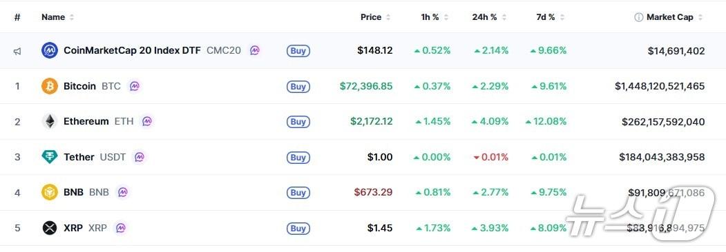 본문 이미지 - 이 시각 현재 주요 암호화폐 시황 - 코인마켓캡 갈무리