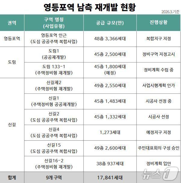 본문 이미지 -  영등포역 남측 재개발 현황 (영등포구 제공)