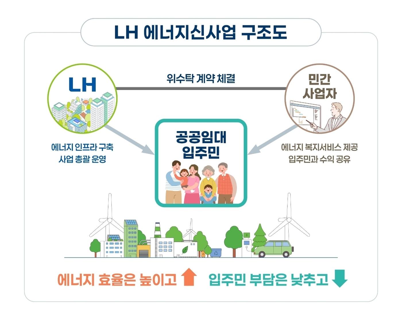 본문 이미지 - LH 에너지신사업 구조도.(LH 제공) / 뉴스1 ⓒ News1