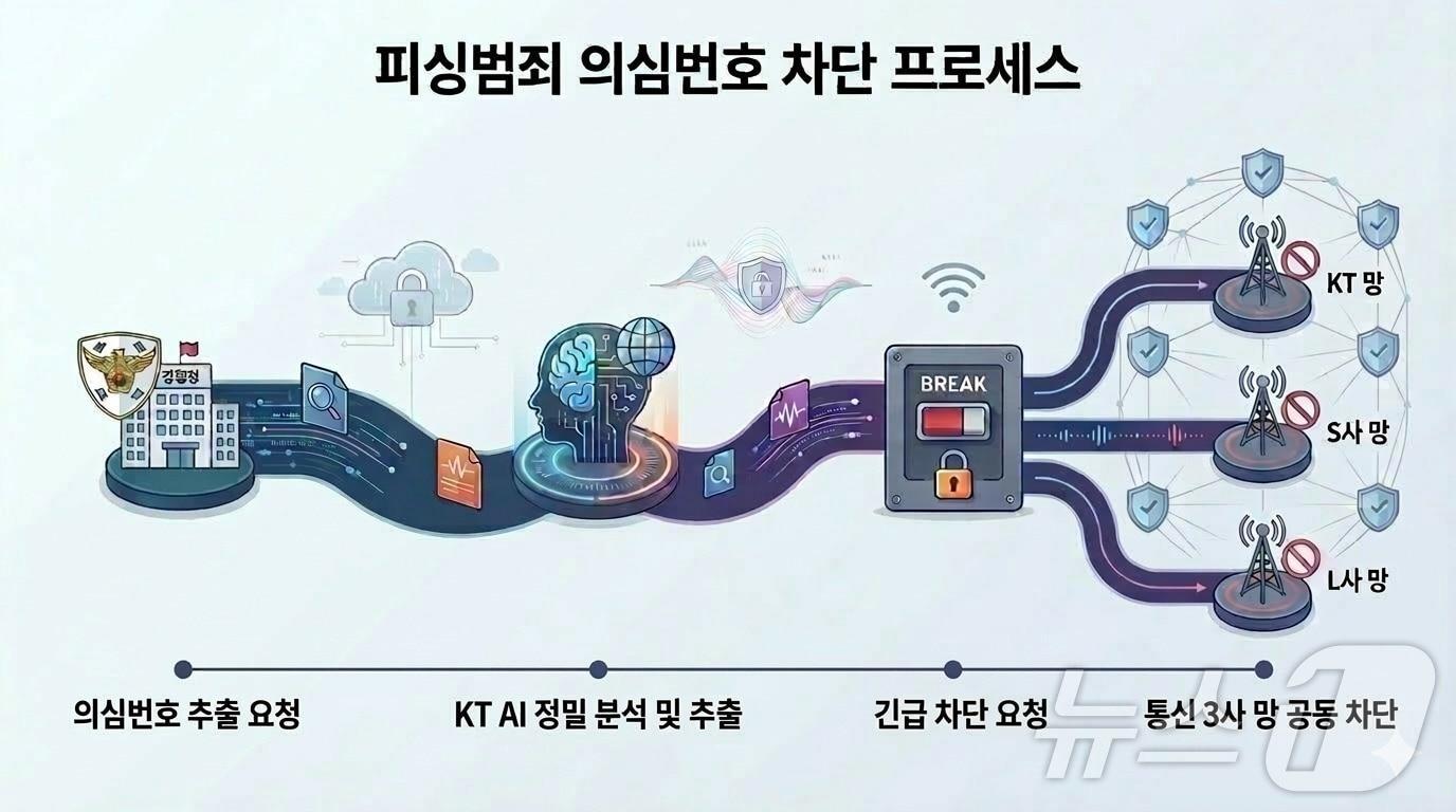본문 이미지 - 피싱범죄 의심번호 차단 프로세스. 경찰청 전기통신금융사기 통합대응단이 의심번호 추출을 요청하면 KT 인공지능(AI)이 통화 패턴과 번호 특성 등을 분석해 피싱 의심번호를 선별하고, 긴급 차단 요청을 거쳐 통신 3사 망에서 공동 차단하는 방식이다. (KT 제공) ⓒ 뉴스1 김민수 기자