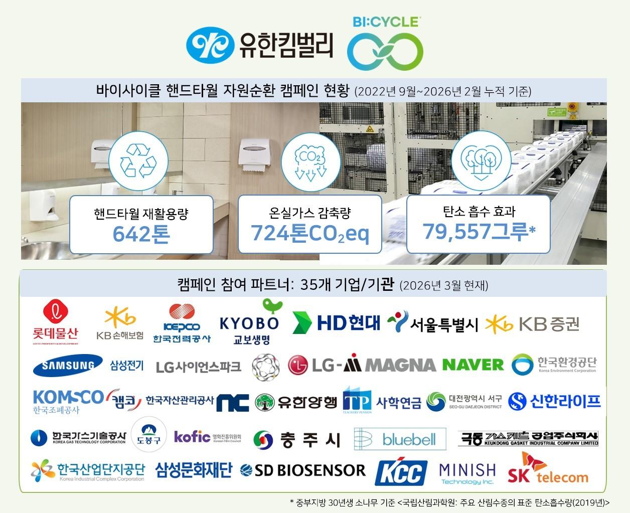 본문 이미지 - 바이사이클 캠페인 누적성과.(유한킴벌리 제공)