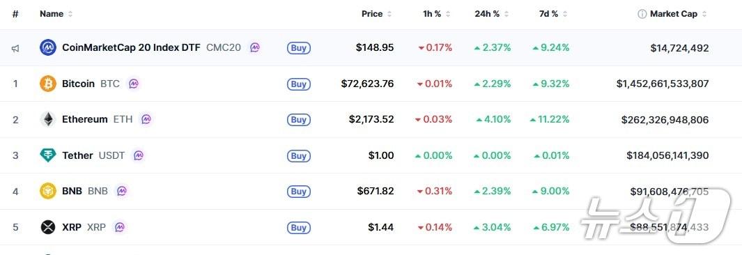본문 이미지 - 이 시각 현재 주요 암호화폐 시황 - 코인마켓캡 갈무리