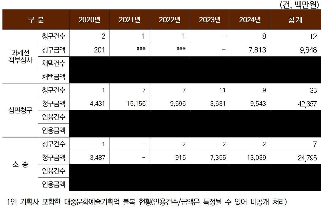 본문 이미지 - 1인 기획사 포함한 대중문화예술기획업 불복 현황(인용건수/금액은 특정될 수 있어 비공개 처리)