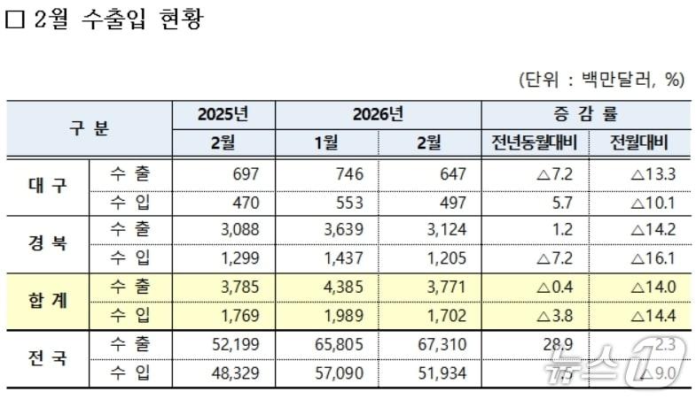 본문 이미지 - 2월 대구·경북 수출입 현황(대구본부세관 제공. 재판매 및 DB 금지)