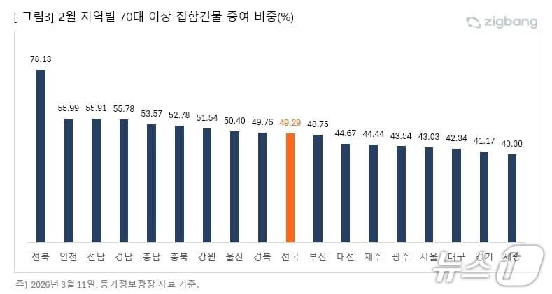 본문 이미지 - 2월 지역별 70대 이상 집합건물 증여 비중.(직방 제공, 재판매 및 DB 금지)