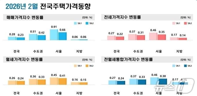 본문 이미지 - 2월 대구 주택종합·아파트 매매가격지수 변동률.(한국부동산원 제공. 재판매 및 DB 금지)